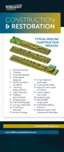 WBI Energy Bakken East Pipeline Project Contruction and Restoration